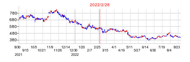2022年2月28日 15:47前後のの株価チャート